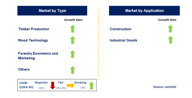 Agriculture and Forestry Service by Segment